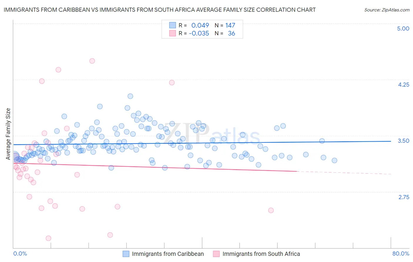 Immigrants from Caribbean vs Immigrants from South Africa Average Family Size