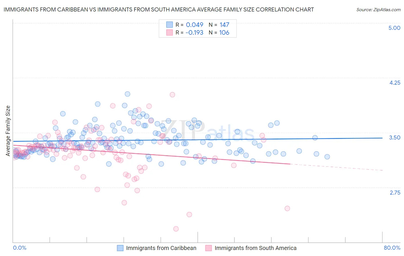 Immigrants from Caribbean vs Immigrants from South America Average Family Size