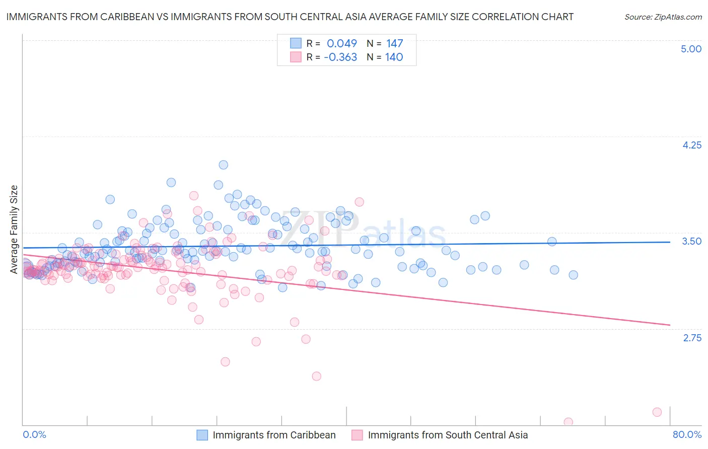 Immigrants from Caribbean vs Immigrants from South Central Asia Average Family Size