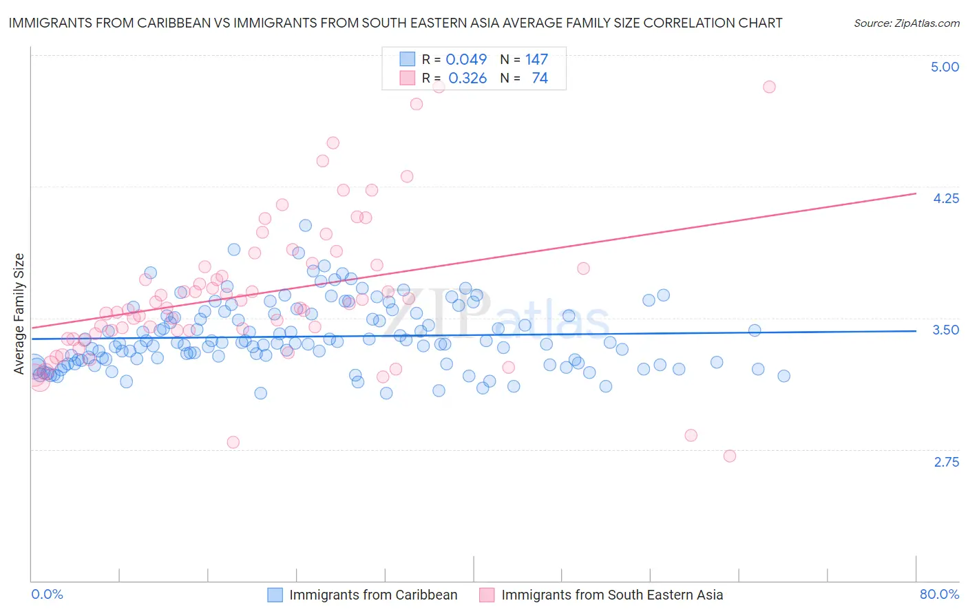 Immigrants from Caribbean vs Immigrants from South Eastern Asia Average Family Size