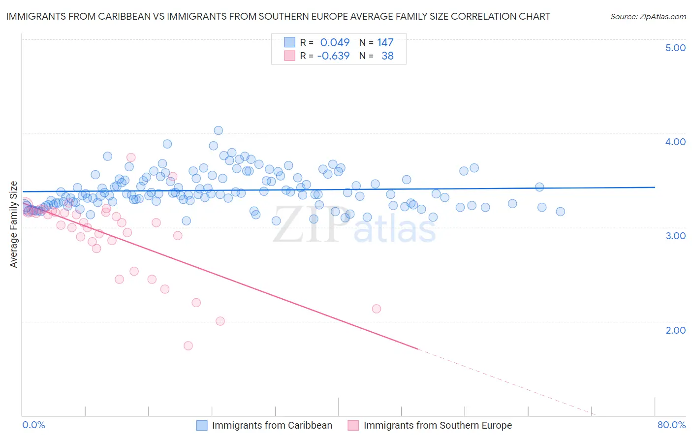Immigrants from Caribbean vs Immigrants from Southern Europe Average Family Size