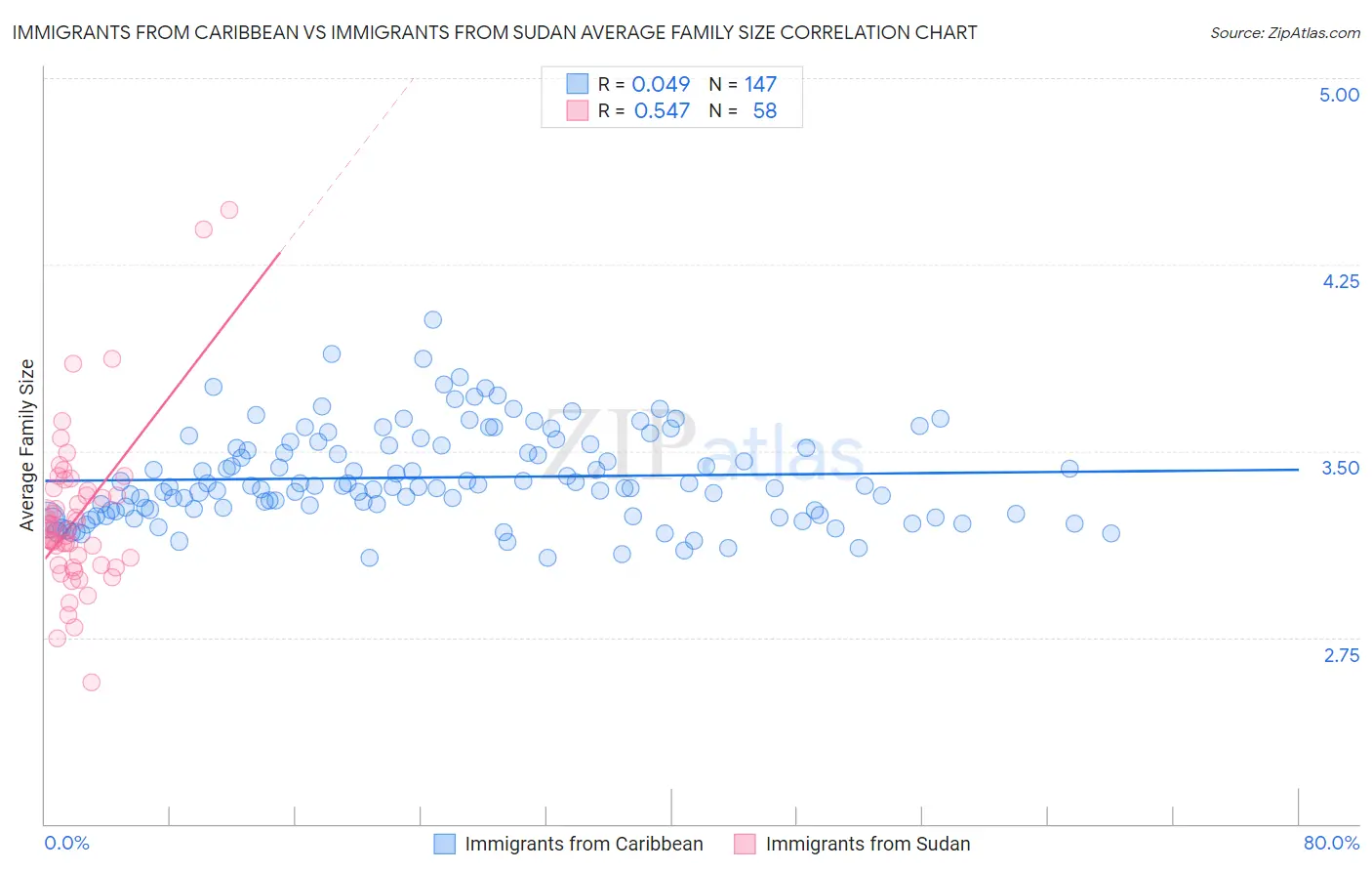 Immigrants from Caribbean vs Immigrants from Sudan Average Family Size