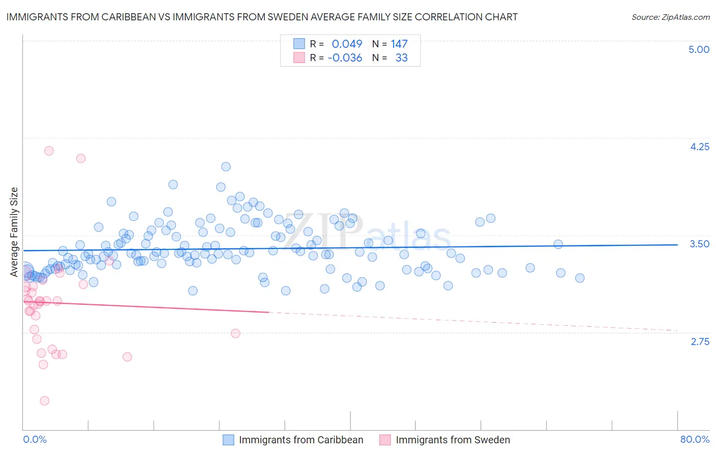 Immigrants from Caribbean vs Immigrants from Sweden Average Family Size