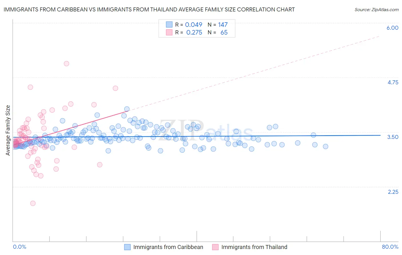 Immigrants from Caribbean vs Immigrants from Thailand Average Family Size