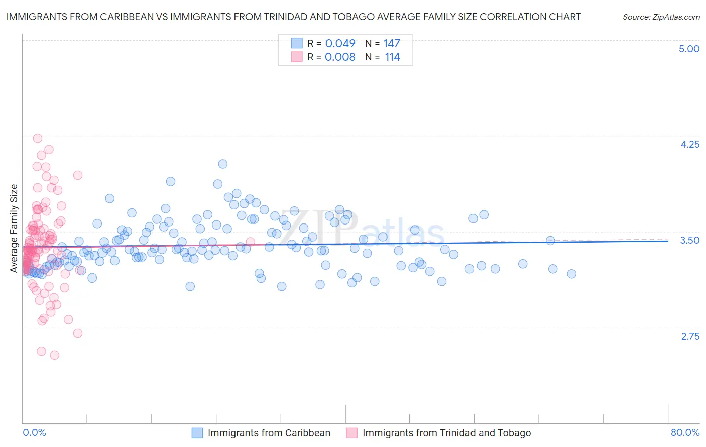 Immigrants from Caribbean vs Immigrants from Trinidad and Tobago Average Family Size