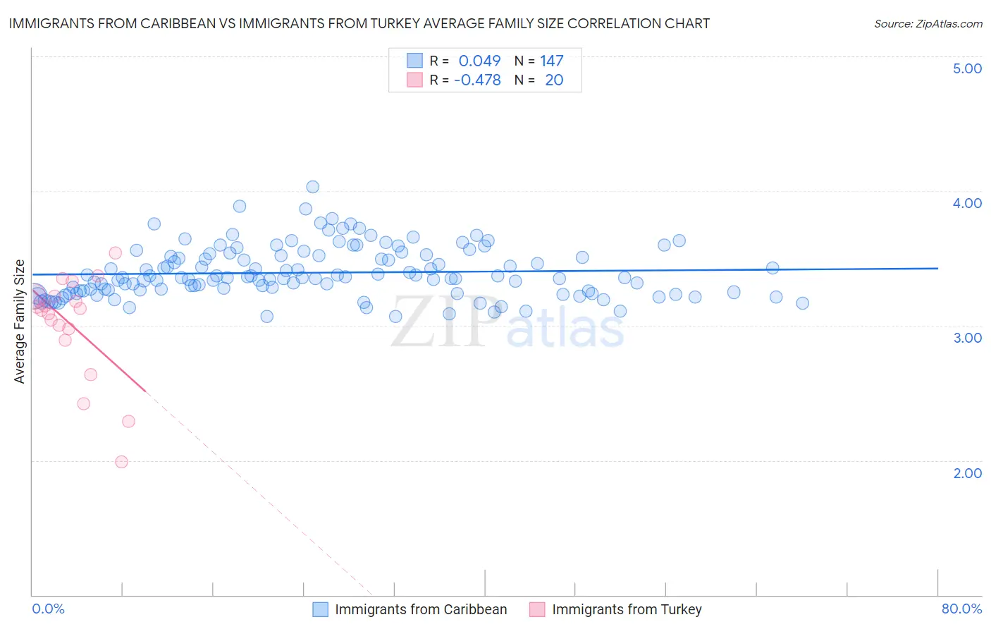 Immigrants from Caribbean vs Immigrants from Turkey Average Family Size