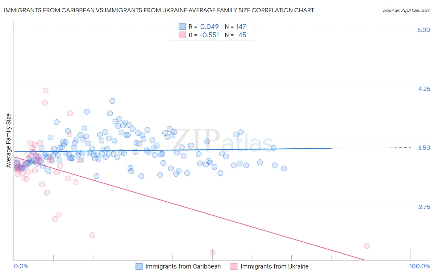 Immigrants from Caribbean vs Immigrants from Ukraine Average Family Size