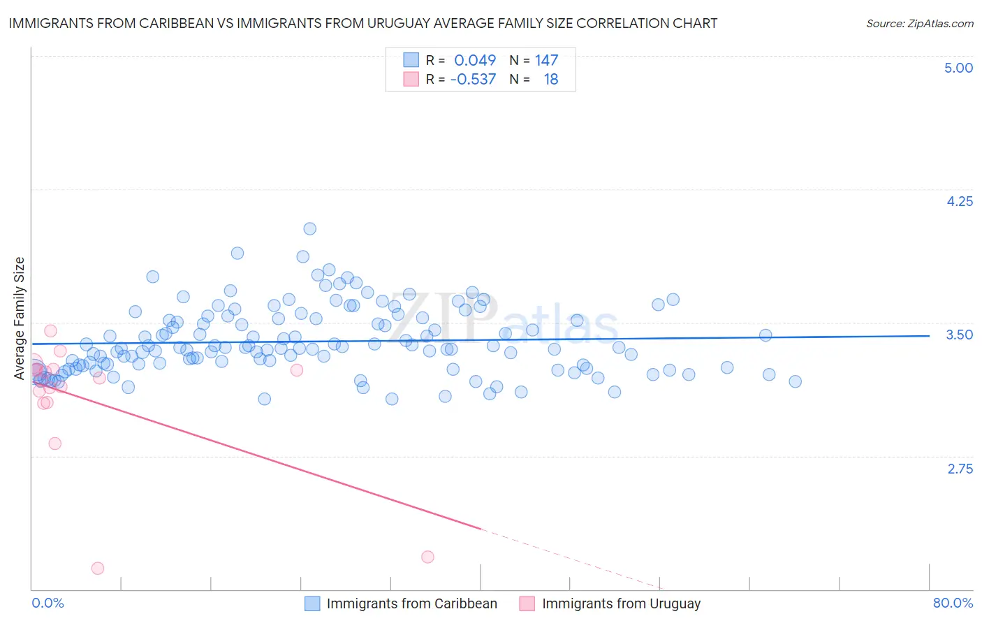 Immigrants from Caribbean vs Immigrants from Uruguay Average Family Size
