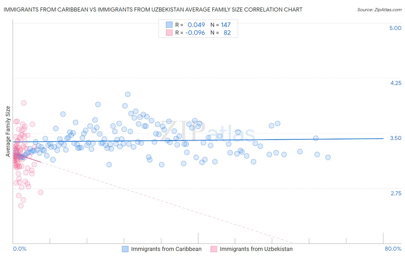 Immigrants from Caribbean vs Immigrants from Uzbekistan Average Family Size