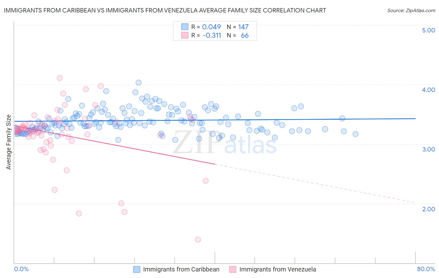 Immigrants from Caribbean vs Immigrants from Venezuela Average Family Size