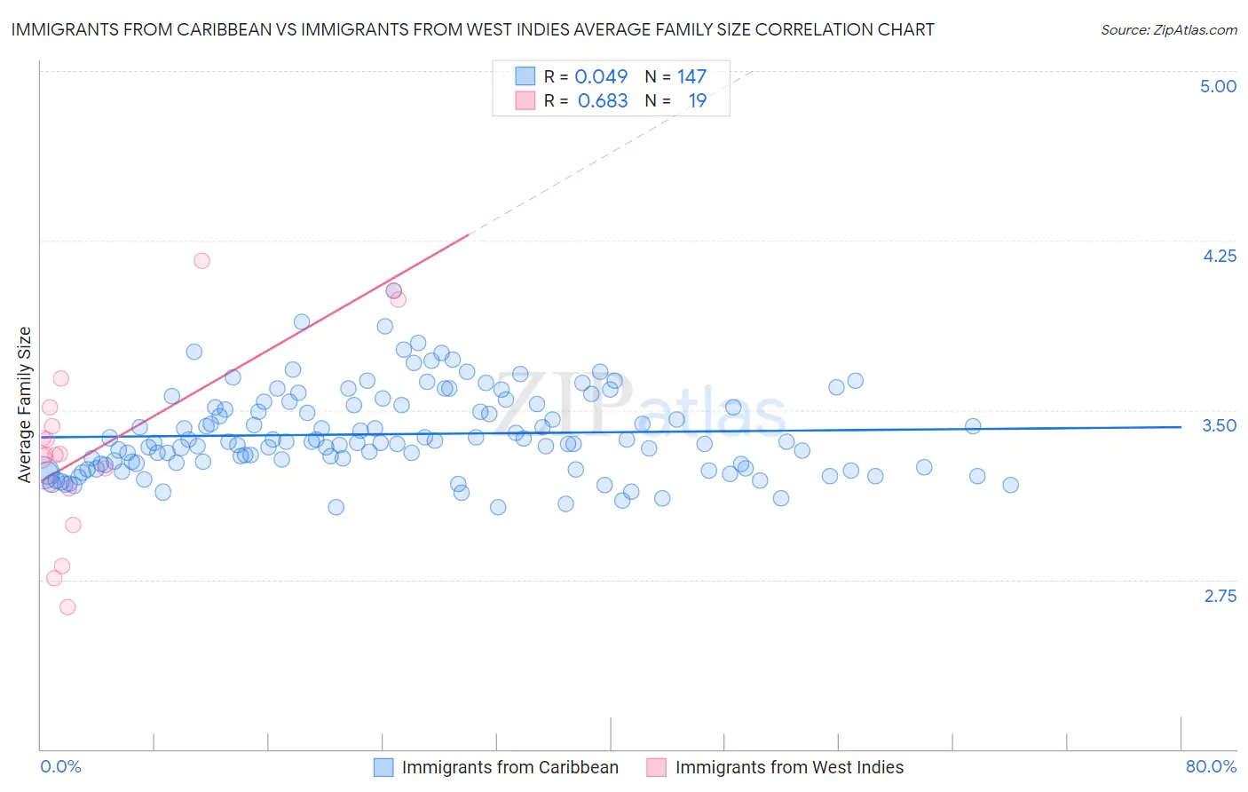 Immigrants from Caribbean vs Immigrants from West Indies Average Family Size