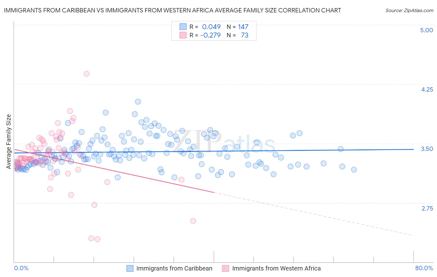 Immigrants from Caribbean vs Immigrants from Western Africa Average Family Size