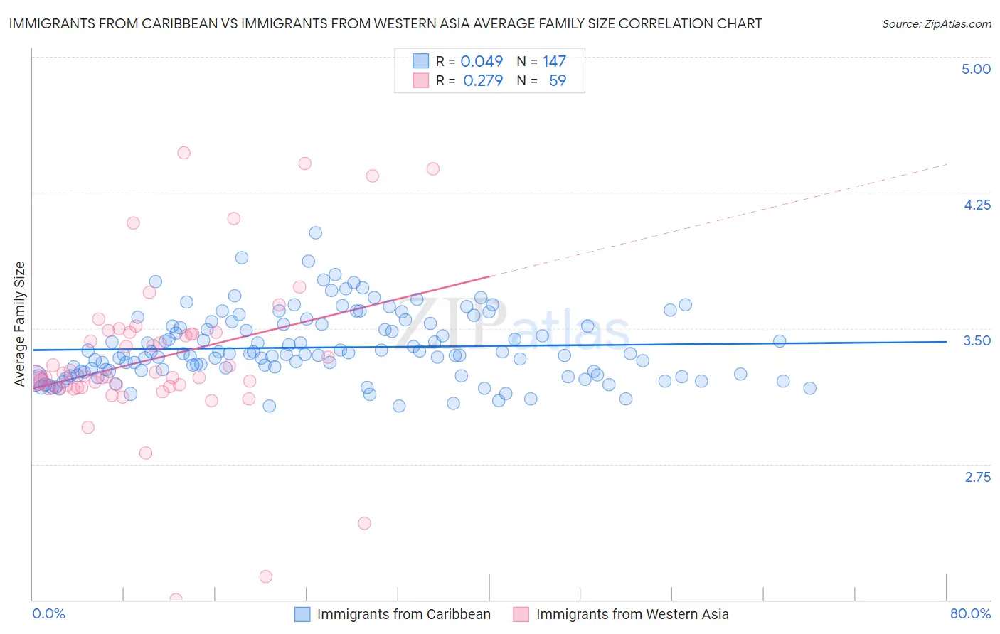 Immigrants from Caribbean vs Immigrants from Western Asia Average Family Size