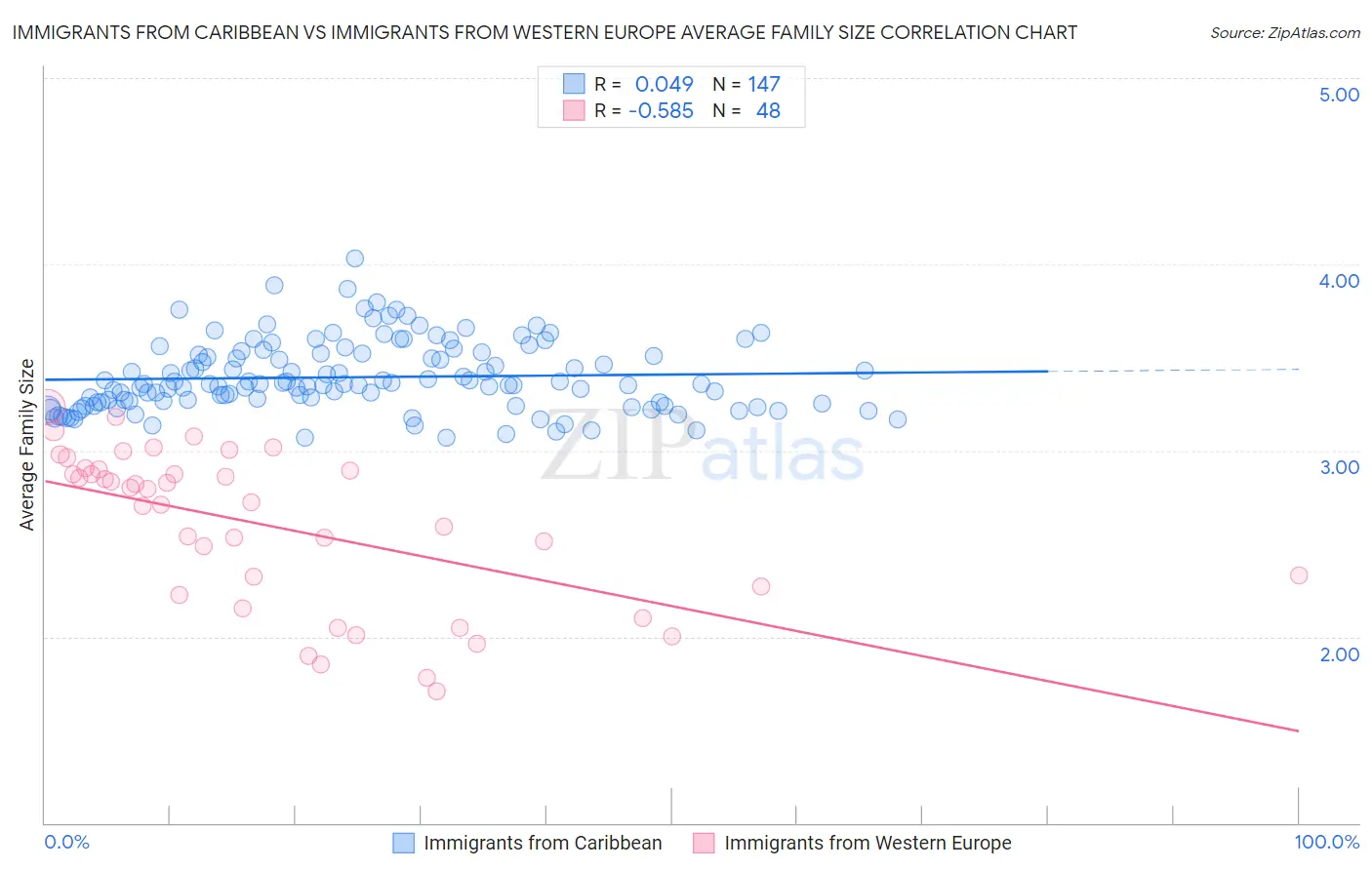 Immigrants from Caribbean vs Immigrants from Western Europe Average Family Size