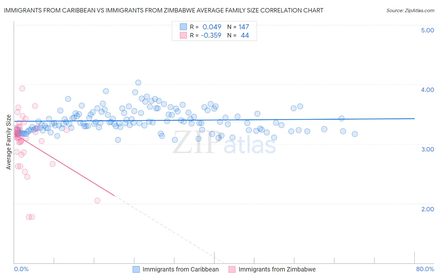 Immigrants from Caribbean vs Immigrants from Zimbabwe Average Family Size