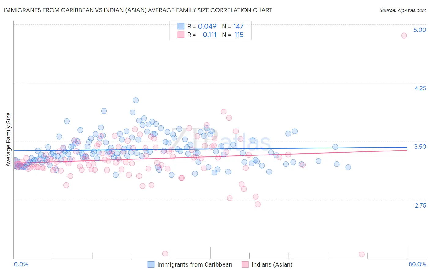 Immigrants from Caribbean vs Indian (Asian) Average Family Size