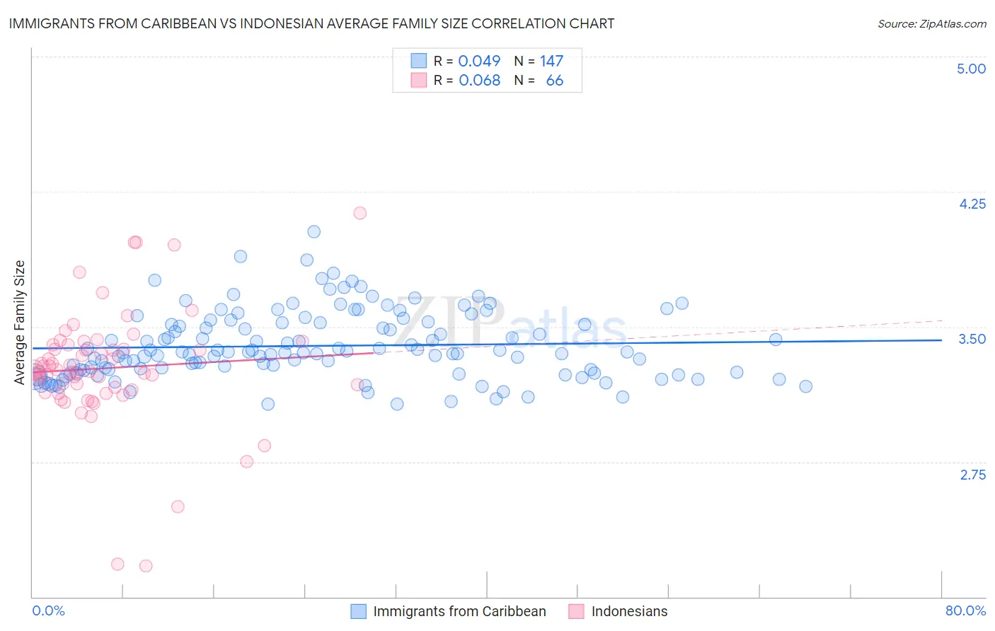 Immigrants from Caribbean vs Indonesian Average Family Size