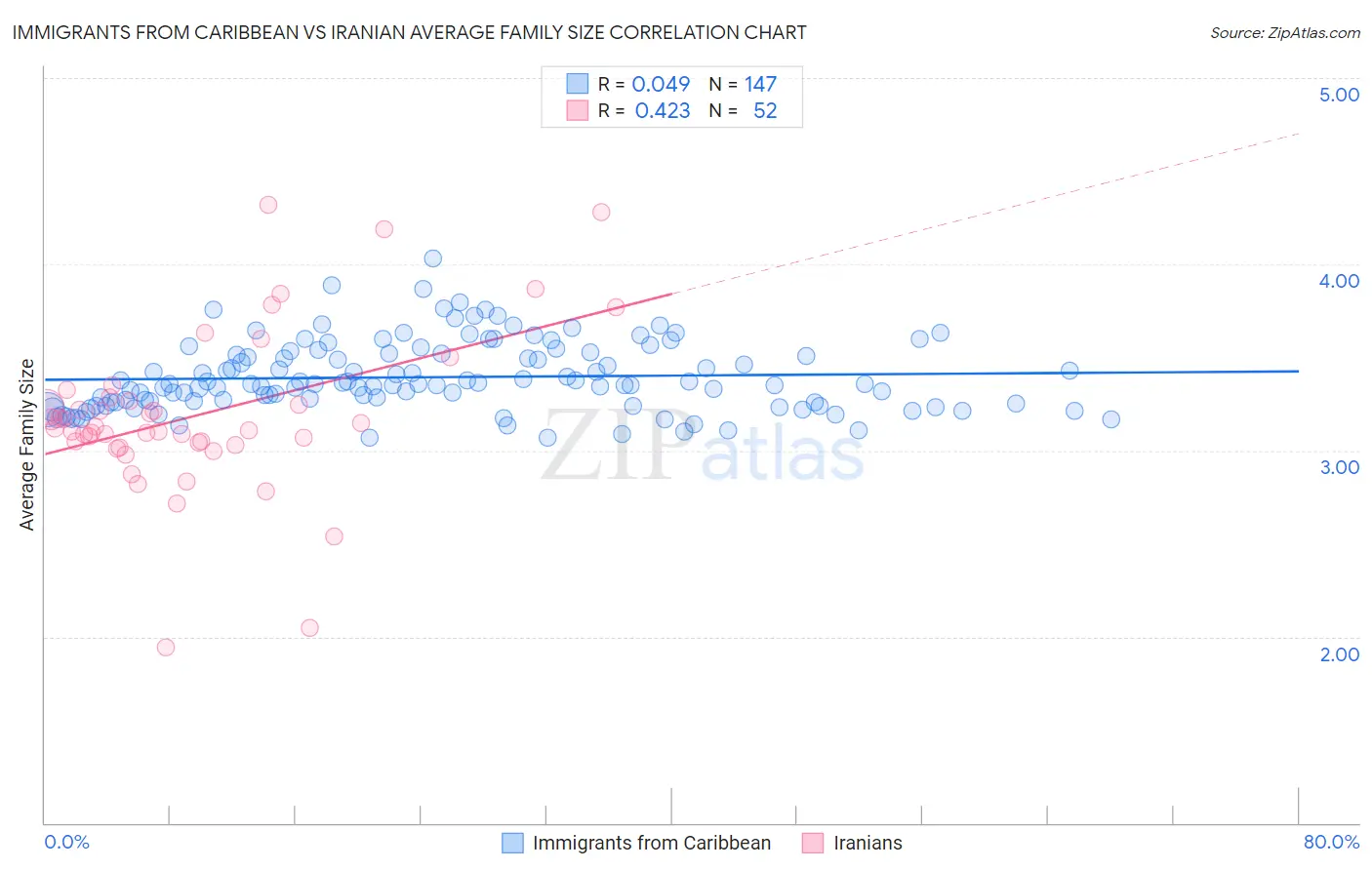 Immigrants from Caribbean vs Iranian Average Family Size
