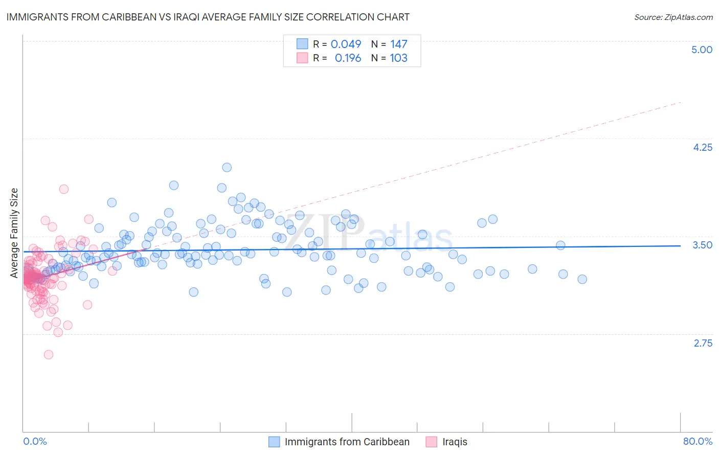Immigrants from Caribbean vs Iraqi Average Family Size