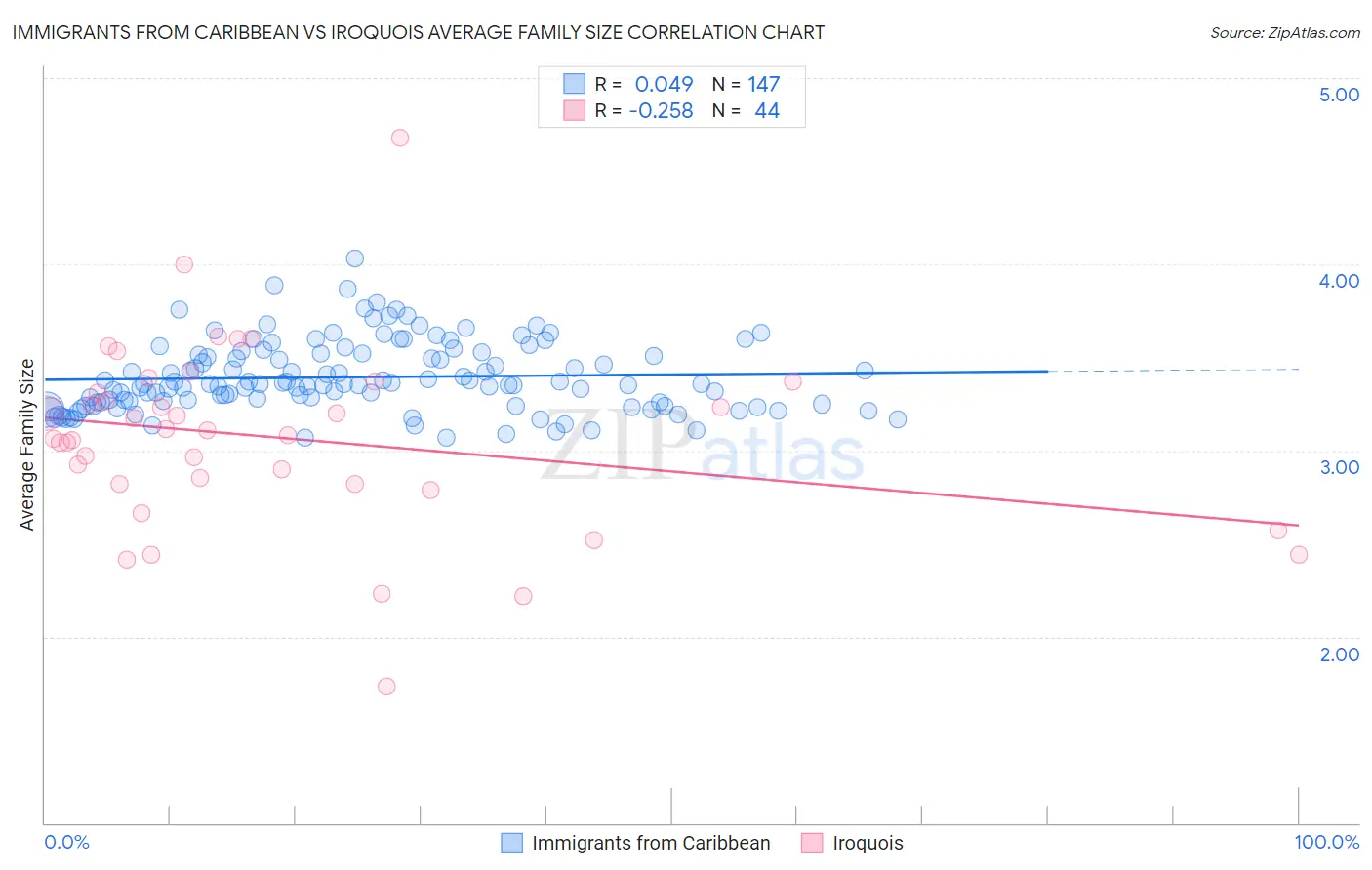 Immigrants from Caribbean vs Iroquois Average Family Size