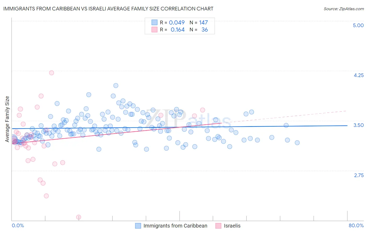 Immigrants from Caribbean vs Israeli Average Family Size