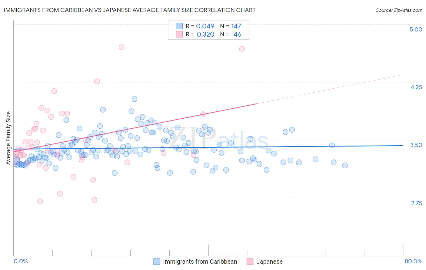 Immigrants from Caribbean vs Japanese Average Family Size