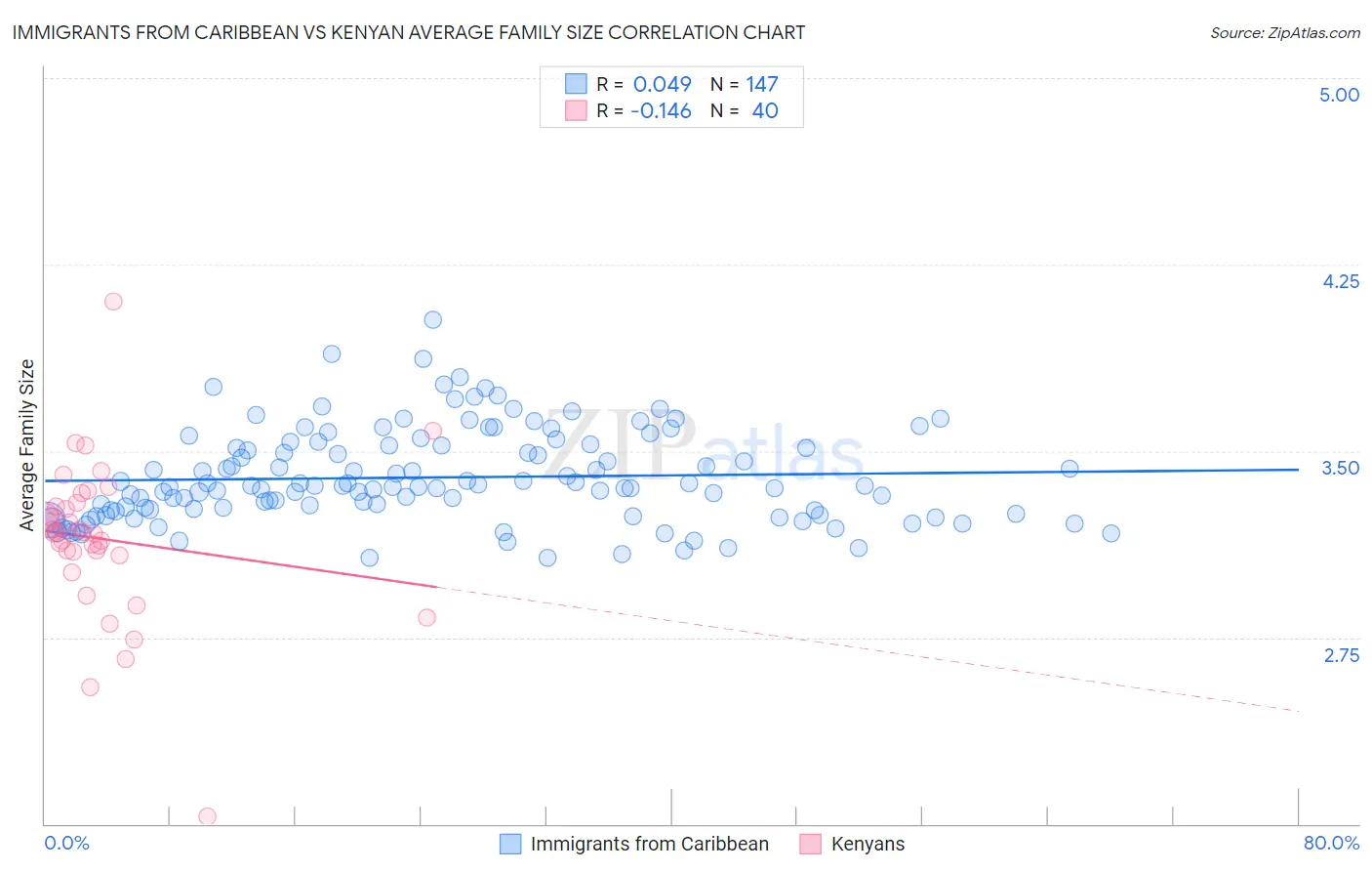 Immigrants from Caribbean vs Kenyan Average Family Size