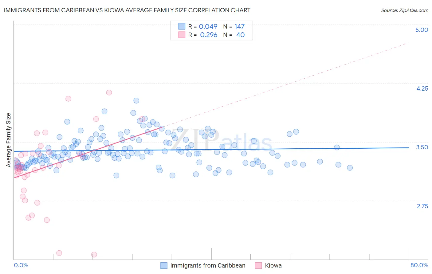Immigrants from Caribbean vs Kiowa Average Family Size