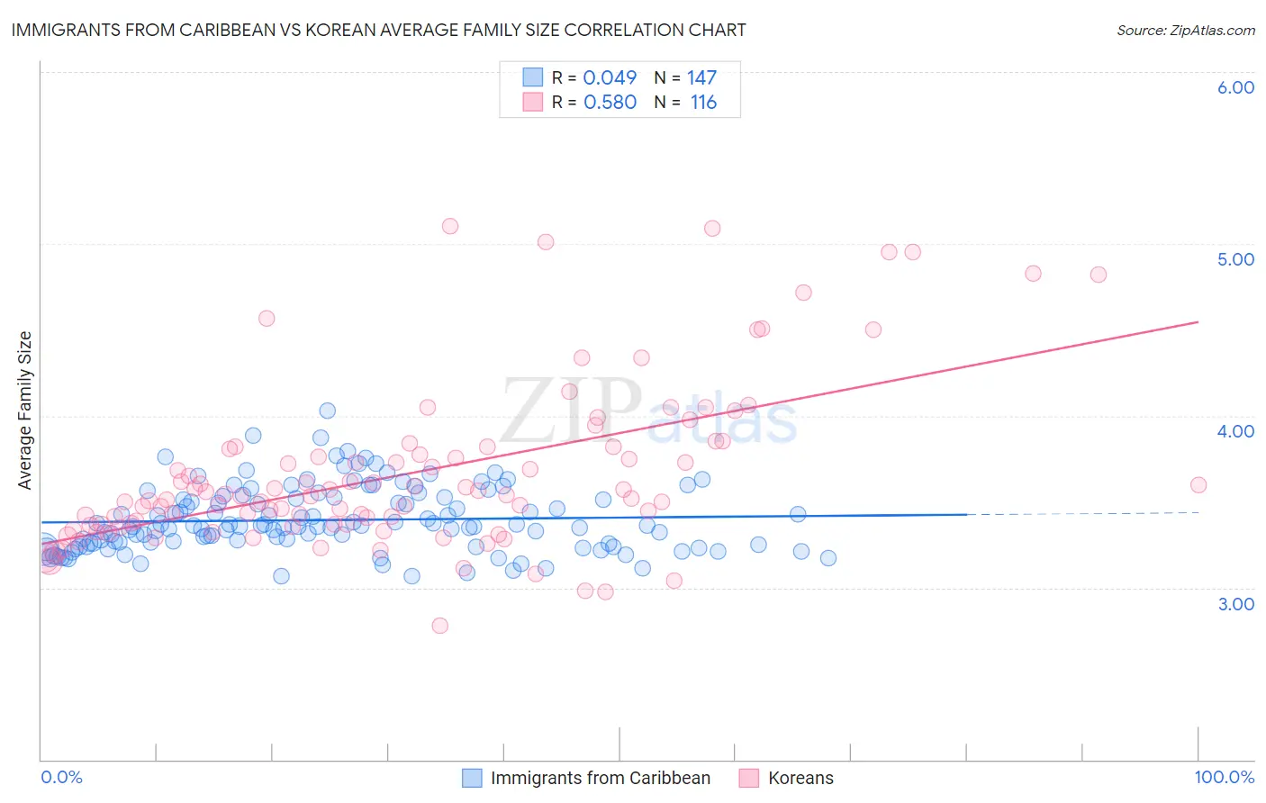 Immigrants from Caribbean vs Korean Average Family Size