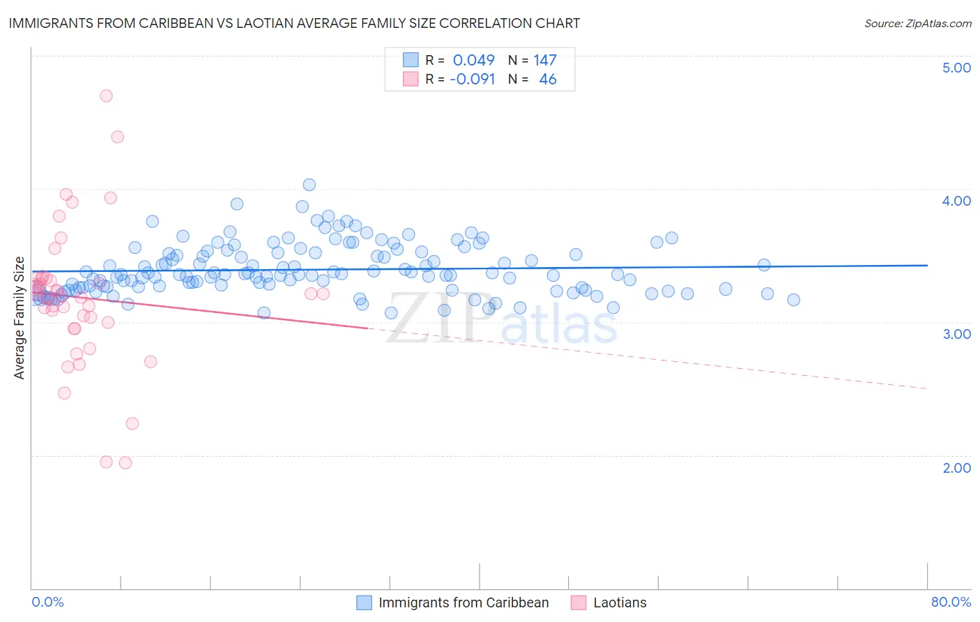 Immigrants from Caribbean vs Laotian Average Family Size