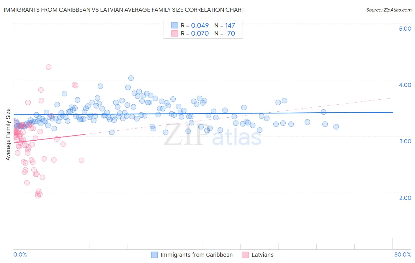 Immigrants from Caribbean vs Latvian Average Family Size