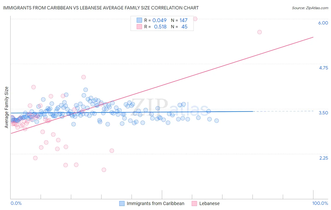 Immigrants from Caribbean vs Lebanese Average Family Size