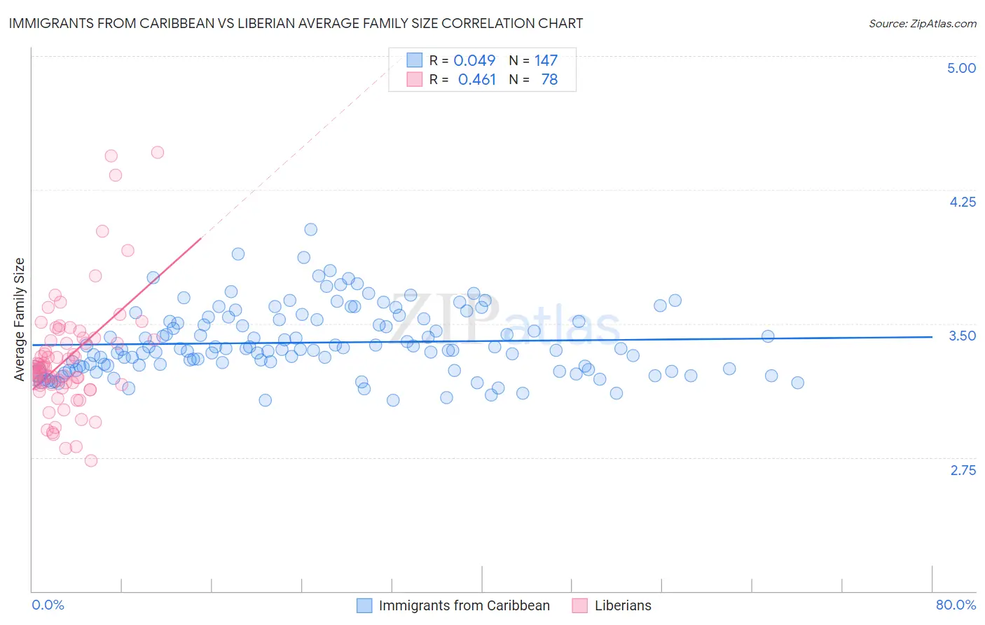 Immigrants from Caribbean vs Liberian Average Family Size