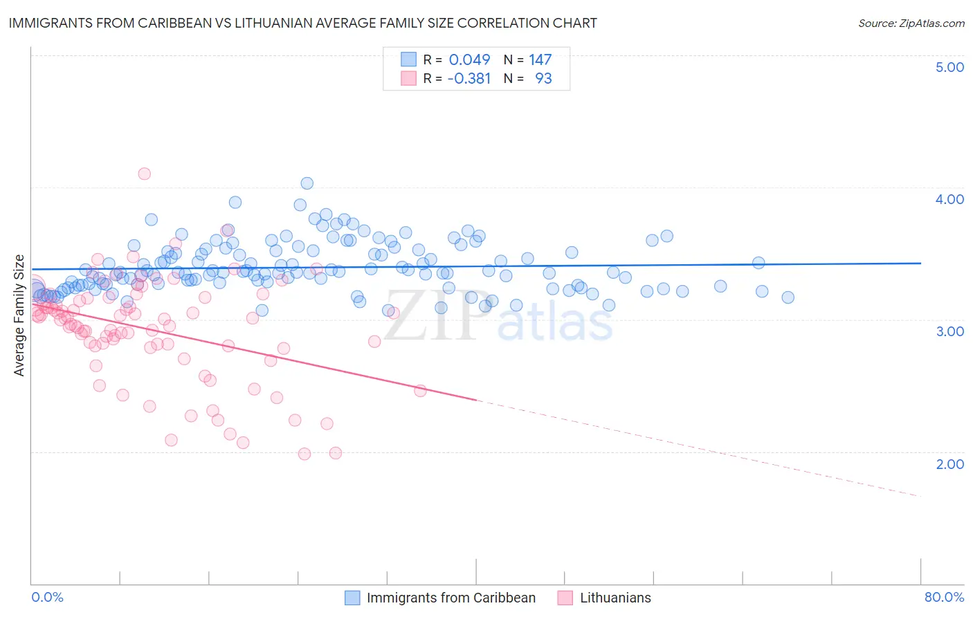 Immigrants from Caribbean vs Lithuanian Average Family Size