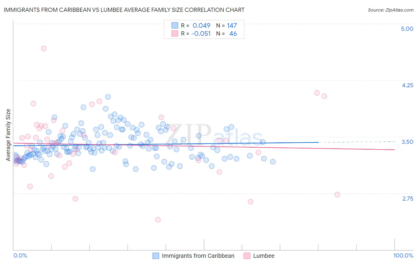 Immigrants from Caribbean vs Lumbee Average Family Size