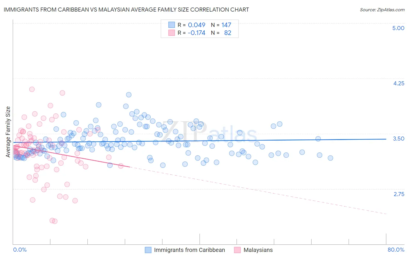 Immigrants from Caribbean vs Malaysian Average Family Size