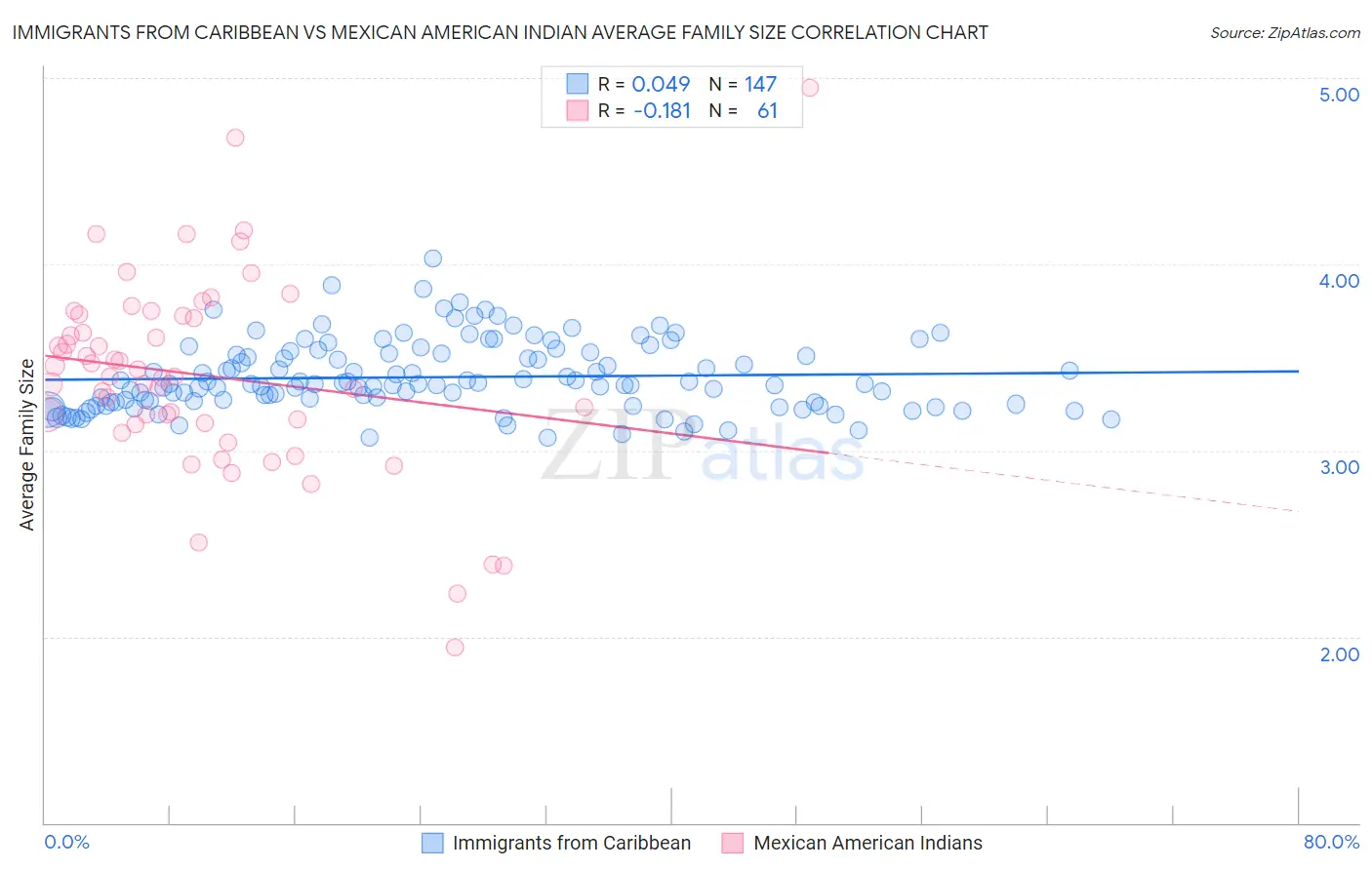 Immigrants from Caribbean vs Mexican American Indian Average Family Size