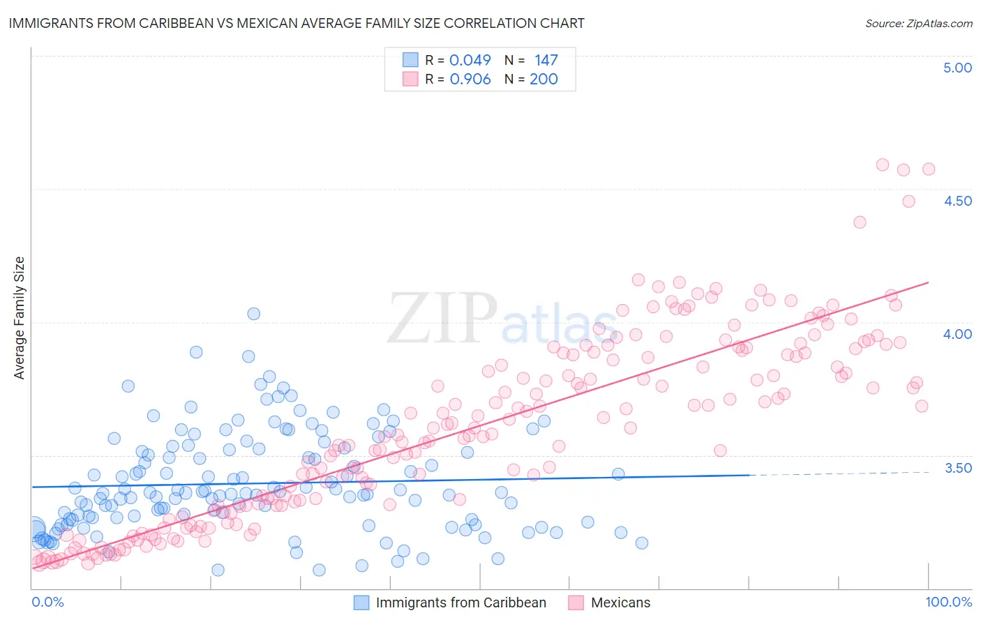 Immigrants from Caribbean vs Mexican Average Family Size