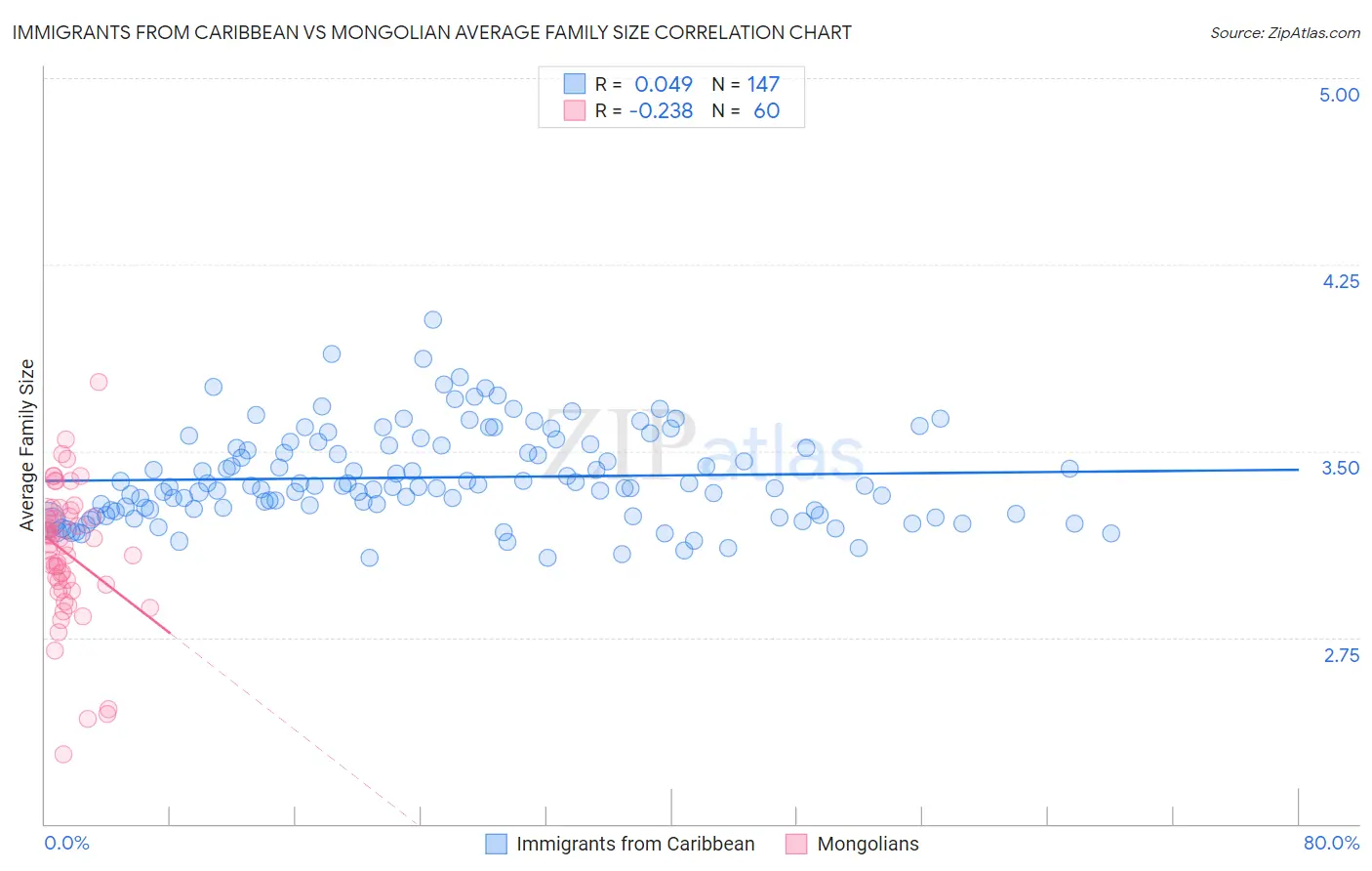 Immigrants from Caribbean vs Mongolian Average Family Size