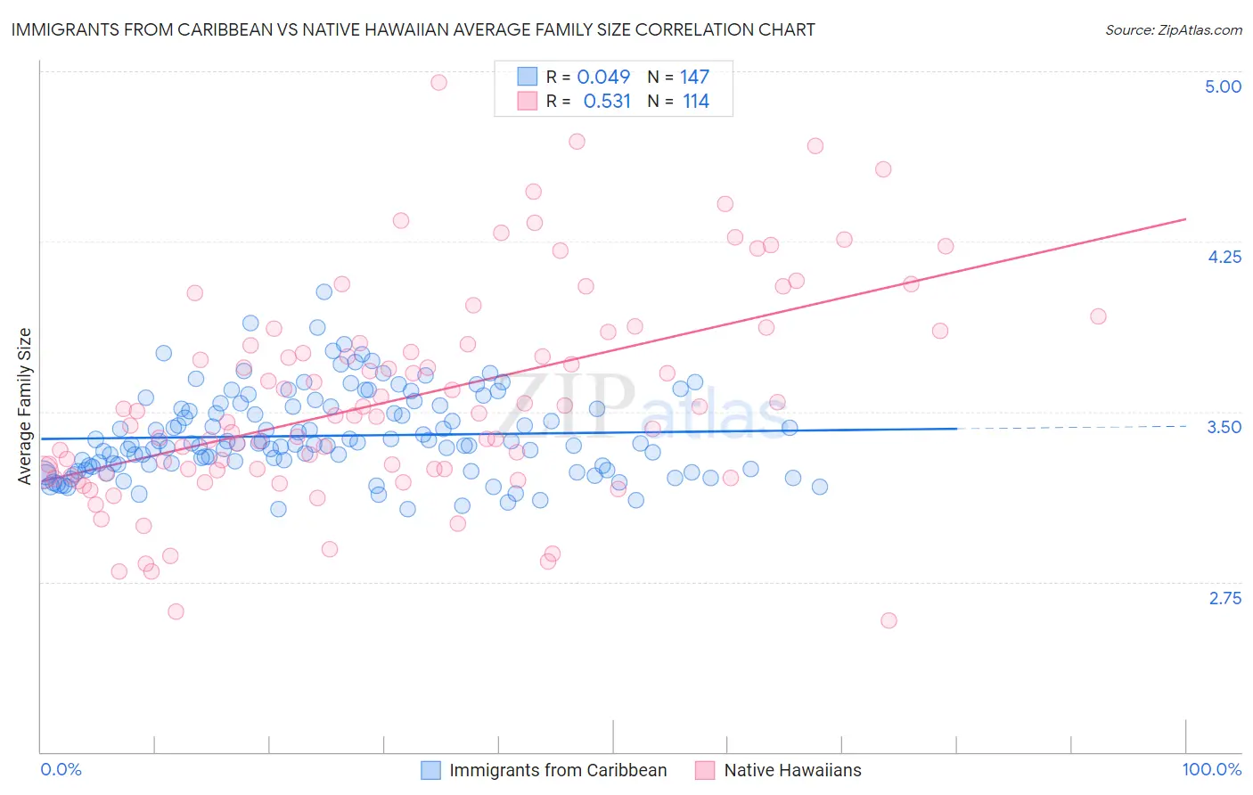 Immigrants from Caribbean vs Native Hawaiian Average Family Size