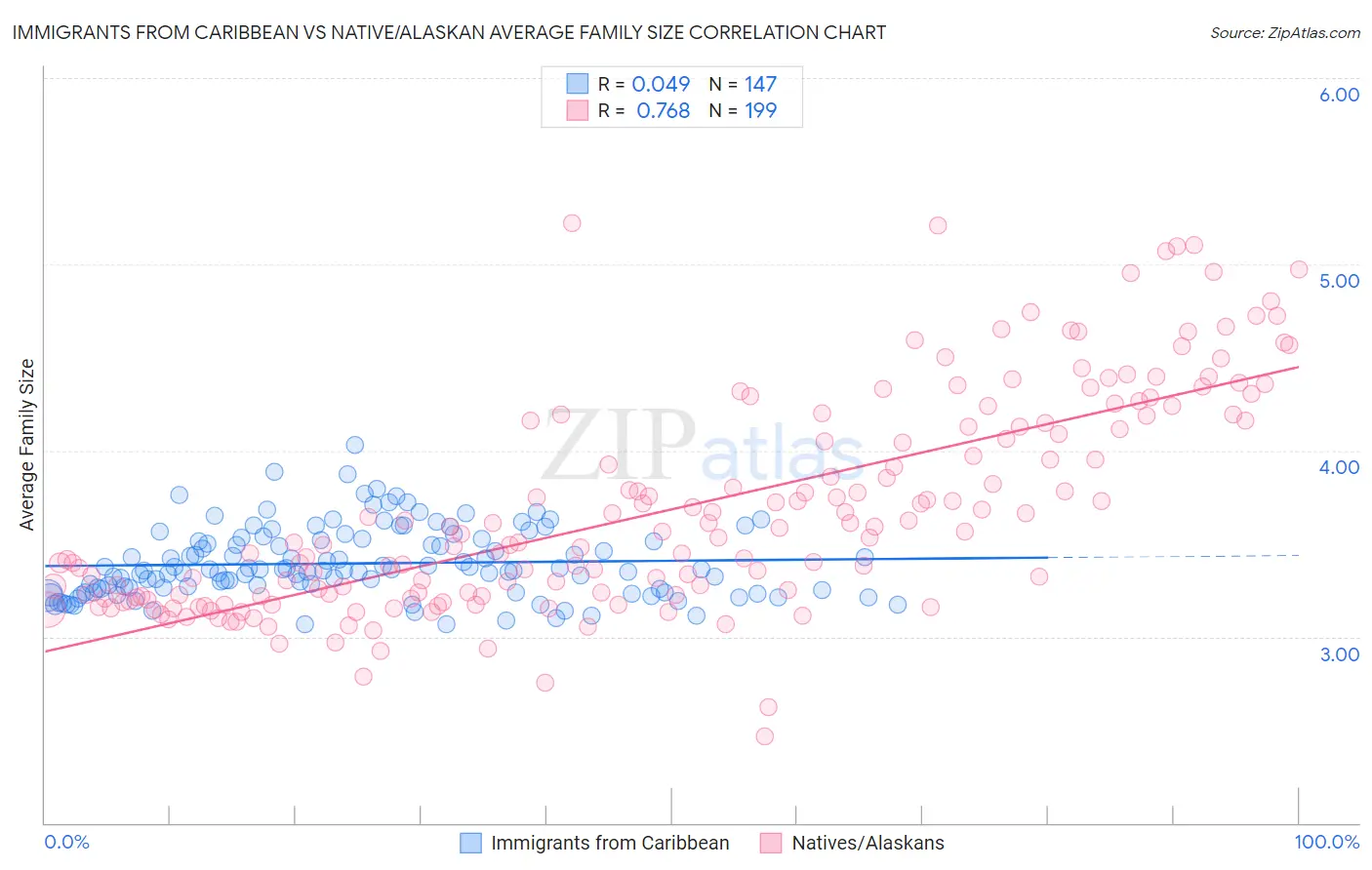 Immigrants from Caribbean vs Native/Alaskan Average Family Size