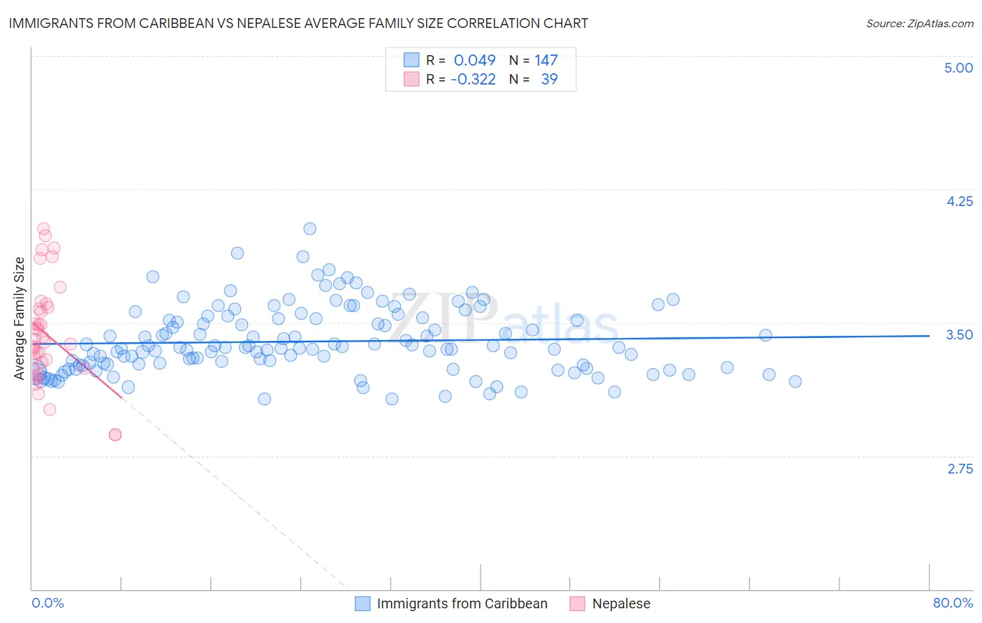 Immigrants from Caribbean vs Nepalese Average Family Size