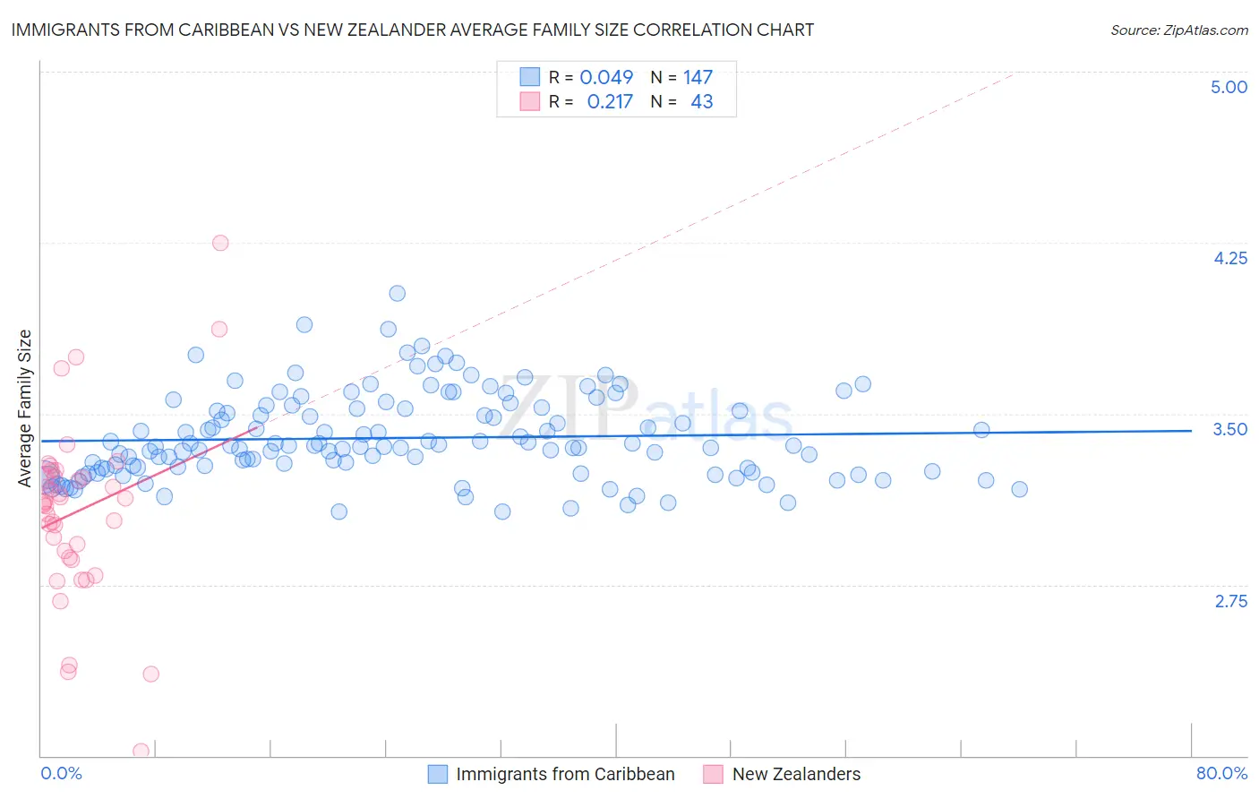 Immigrants from Caribbean vs New Zealander Average Family Size