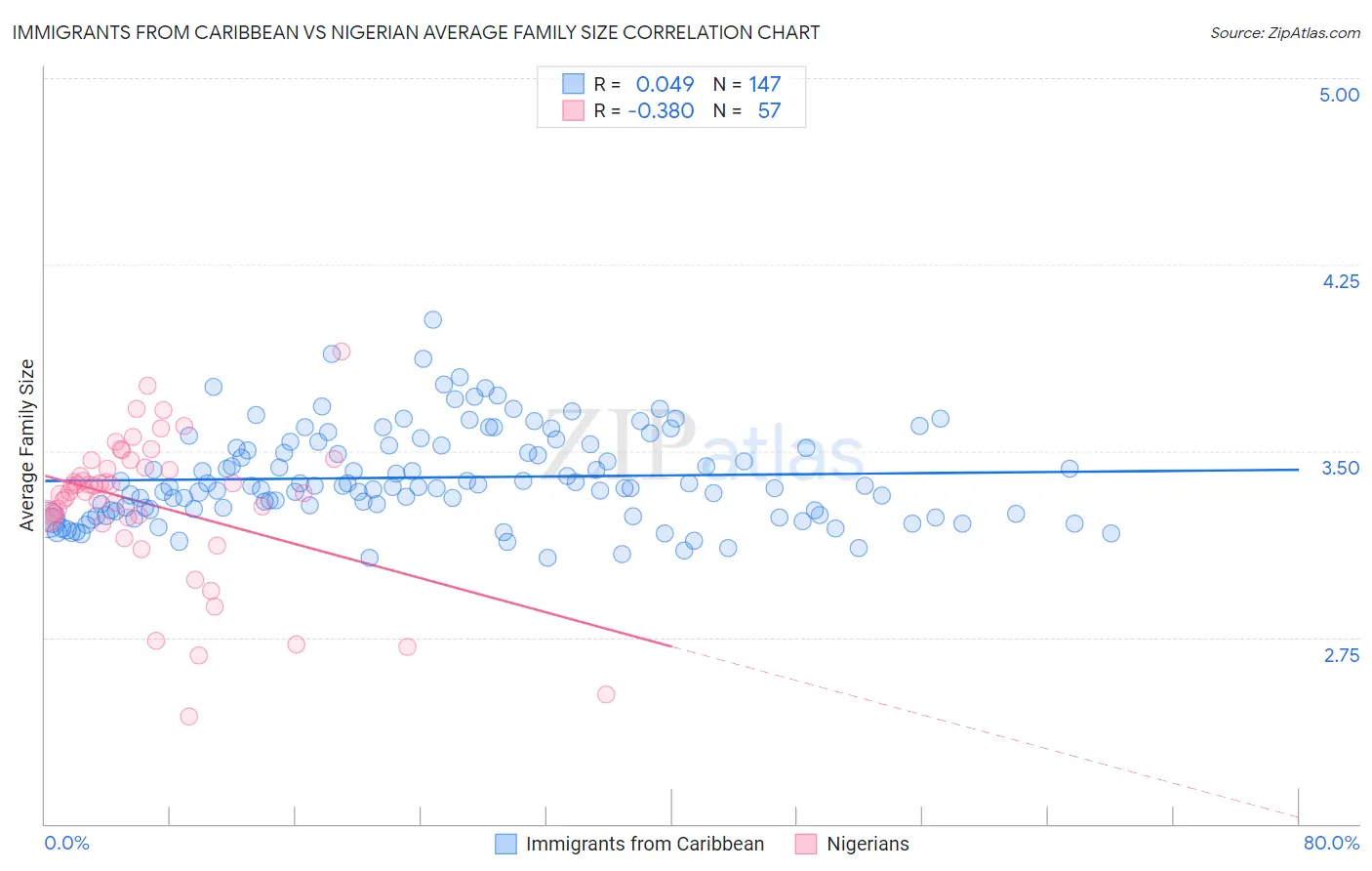 Immigrants from Caribbean vs Nigerian Average Family Size