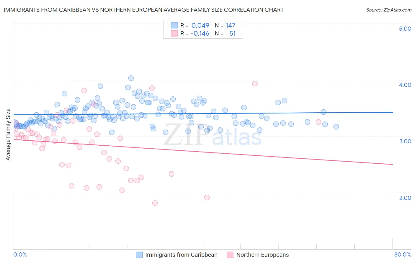 Immigrants from Caribbean vs Northern European Average Family Size