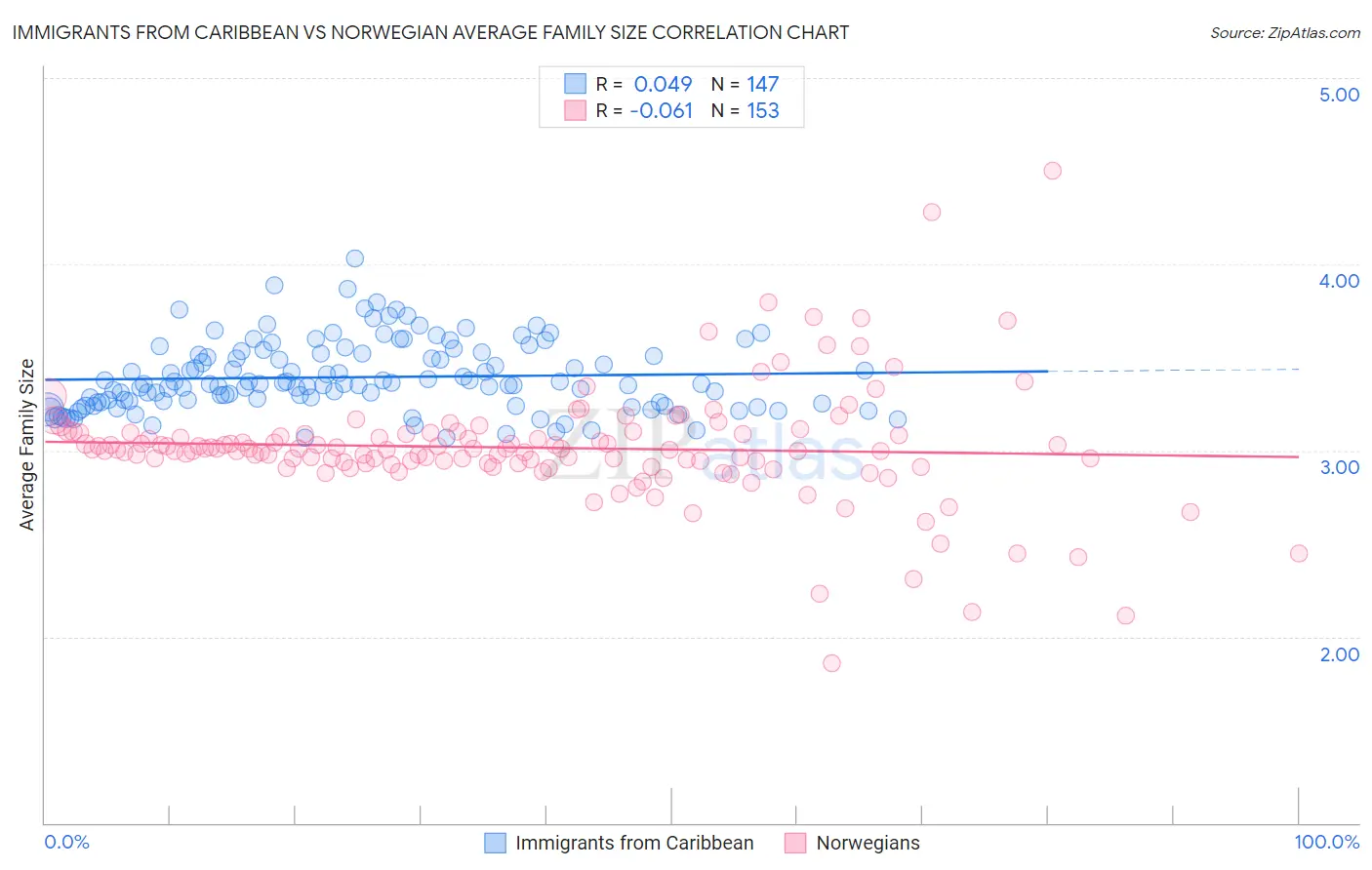 Immigrants from Caribbean vs Norwegian Average Family Size