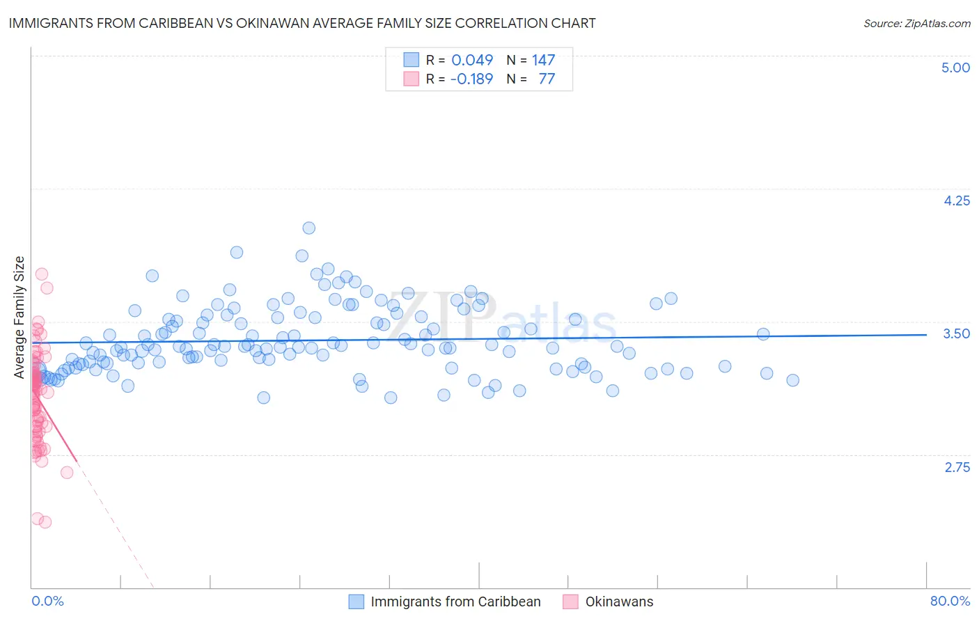 Immigrants from Caribbean vs Okinawan Average Family Size