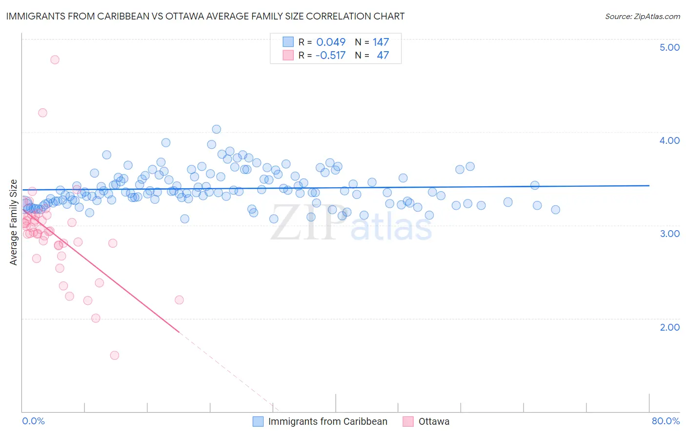 Immigrants from Caribbean vs Ottawa Average Family Size