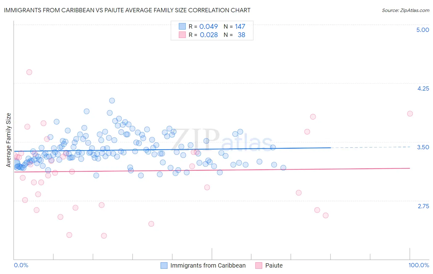 Immigrants from Caribbean vs Paiute Average Family Size