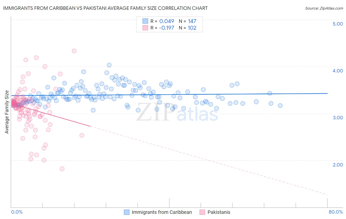 Immigrants from Caribbean vs Pakistani Average Family Size